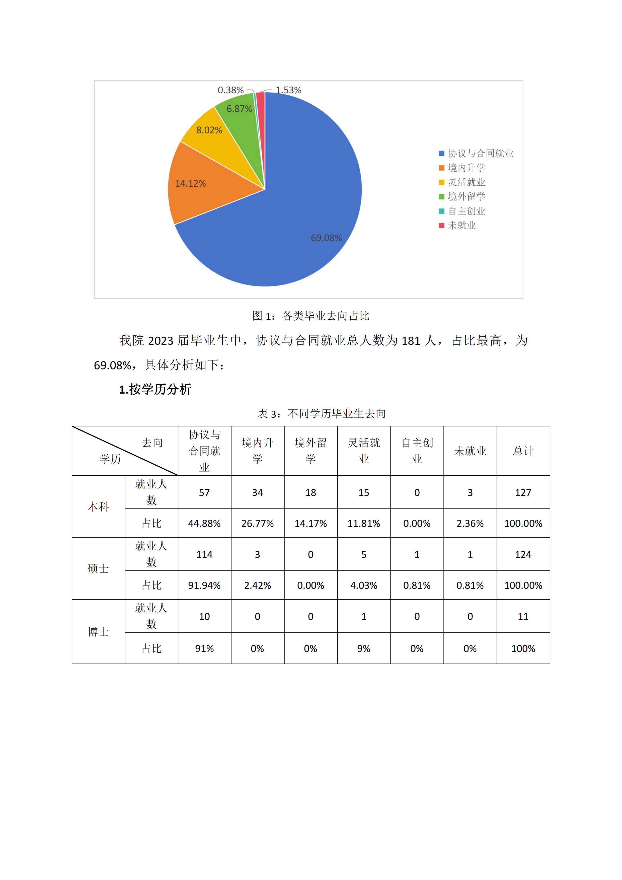 传播学院2023届毕业生就业质量简析 修改_01.png